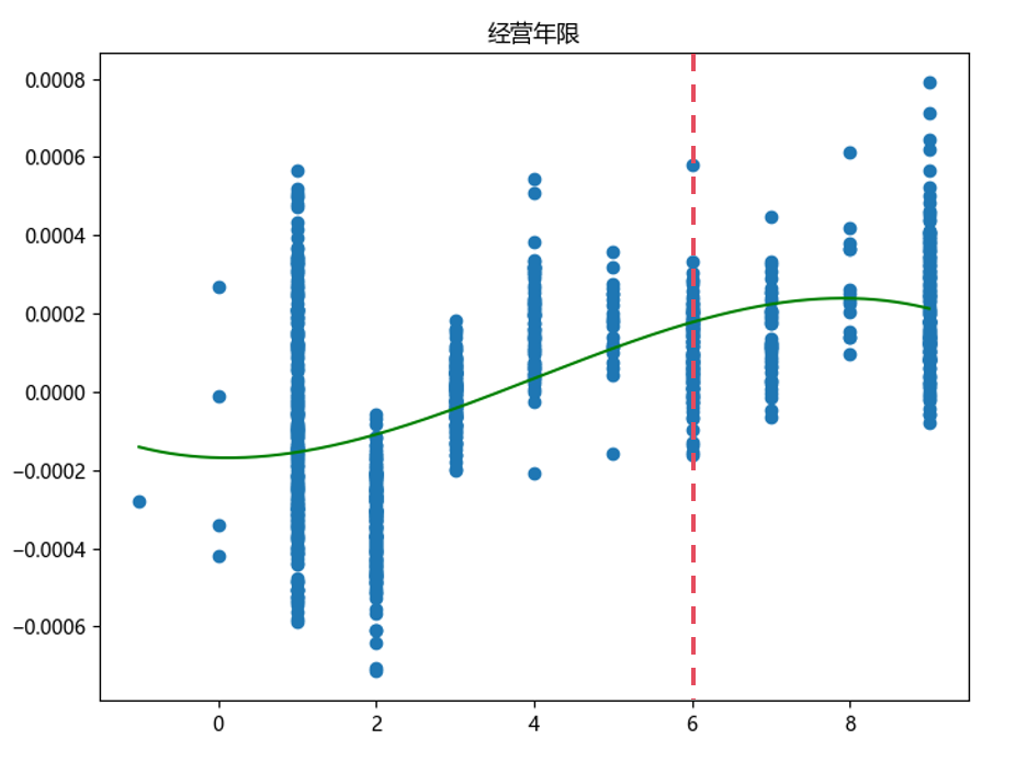 Impact of years in operation