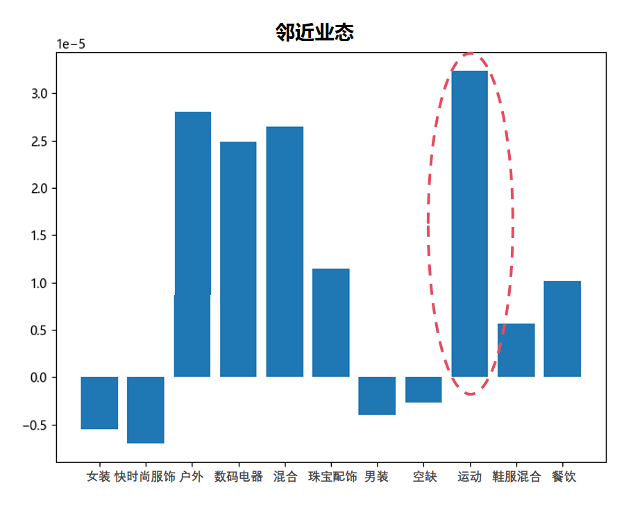 Impact of neighboring retail formats