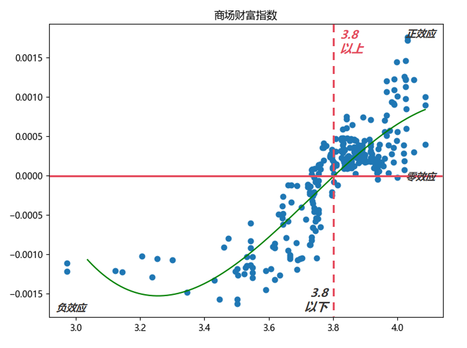 Impact of mall affluence index